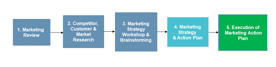 Example Real Marketing Strategy & Plan Process - Flow Diagram