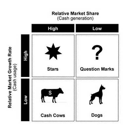BCG Growth Share Matrix - Marketing Definitions
